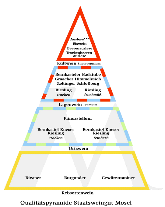 Qualitaetspyramide mit vier Stufen in gelb, gruen, blau, rot
